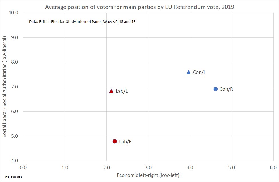 By 2019, the gap between Cons voters that had voted Leave and Remain was the same on economics as on social issues, while Labour was divided on social issuesTensions to come within the Con coalition are more likely on economics than on social issues.