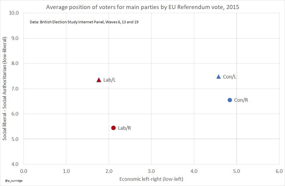 At the 2015 election the difference between Labour voters who went on to vote Leave and those that went on to vote Remain was very small on economics (likewise among Con voters) and very wide on social issuesLeave voters were more left-wing on economics than remain voters.