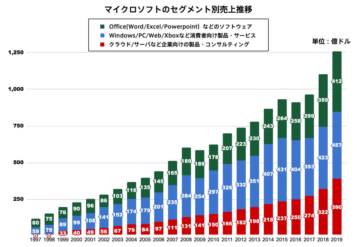 マイクロソフトはなぜGAFAを抜き返して時価総額トップに返り咲いたのか。  それを裏付けるデータとして「セグメント別売上」を、Windows/Officeに依存していた1997年から2019年まで、比較しやすいよう最新のセグメント定義に集計し直してグラフにしてみました。  企業向け ...