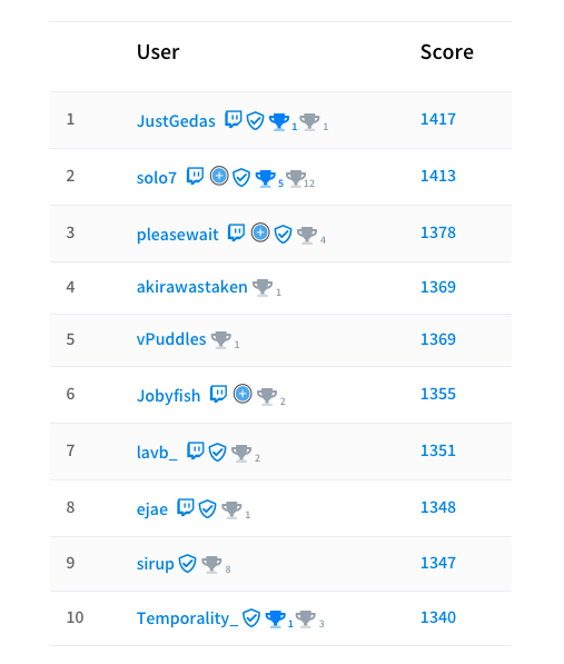 Weekly Challenge #24 – Speed Up – leaderboard results @Aiming.Pro
#becomeabettergamer #aimingpro #aimtraining