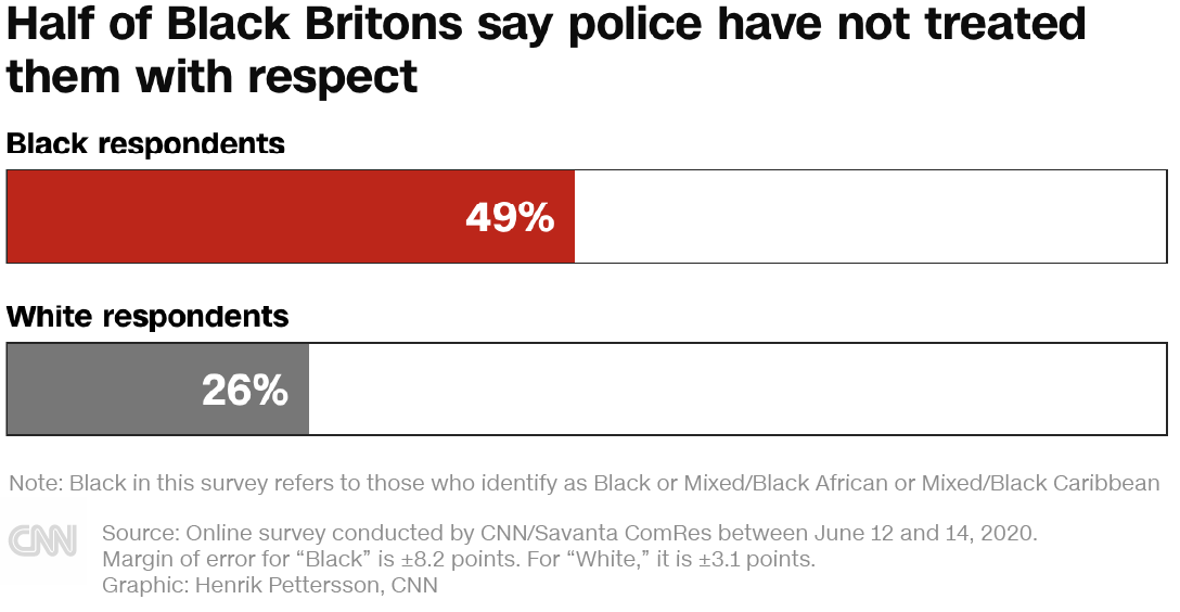Black people are twice as likely as White people to say they personally have not been treated with respect by police, with half (49%) of Black people and a quarter (26%) of White people indicating that experience.  https://cnn.it/3hKdD3z 
