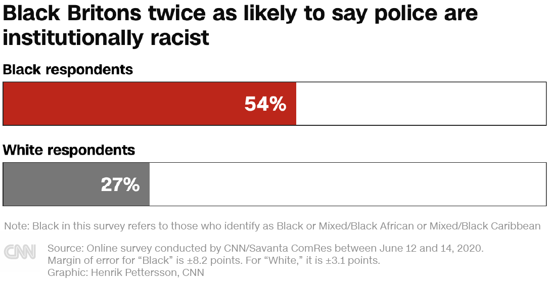 Black people are twice as likely as White people to say British police are institutionally racist -- but even among White people, just over a quarter of people believe it: 27% of White people said so, while 54% of Black people did.  https://cnn.it/3hKdD3z 