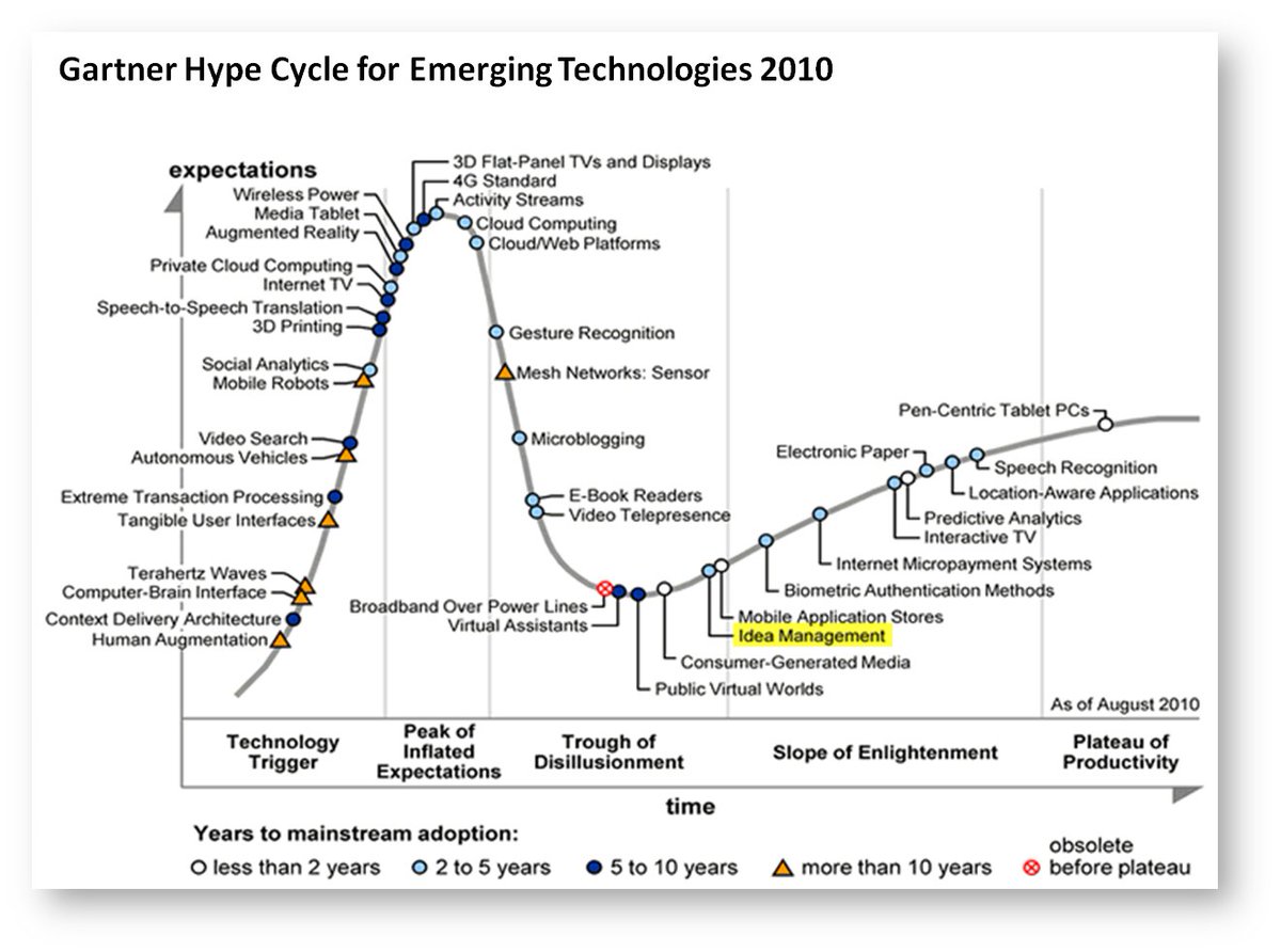 10 years ago, Gartner didn't list deep learning. 10 years later, deep learning has passed its peak.