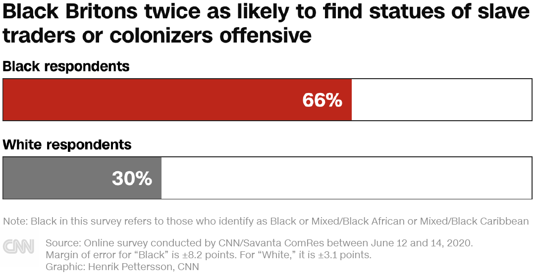 CNN’s poll found Black people are more than twice as likely as White people to say they are offended by statues of people who were involved in the slave trade or colonization: Two-thirds of Black people said so, while only about a third of White people did  https://cnn.it/3hKdD3z 