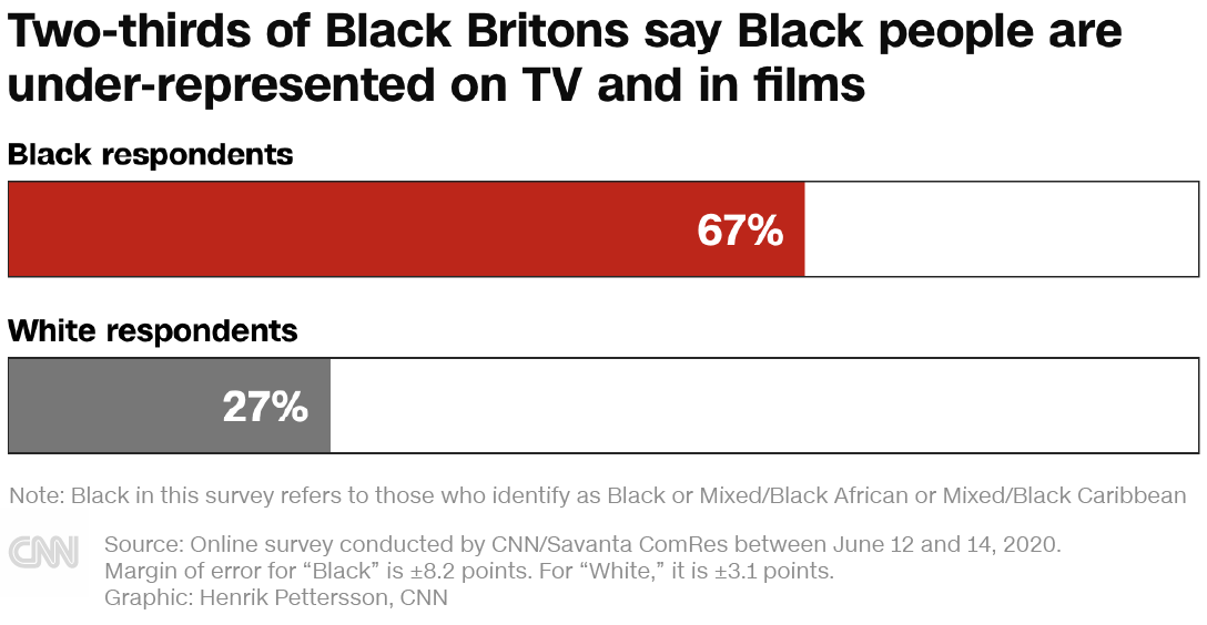 Black people are more than twice as likely as White people to say there is too little representation of Black people in the media: Two-thirds (67%) of Black people indicate that, compared to a quarter (27%) of White people.  https://cnn.it/3hKdD3z 