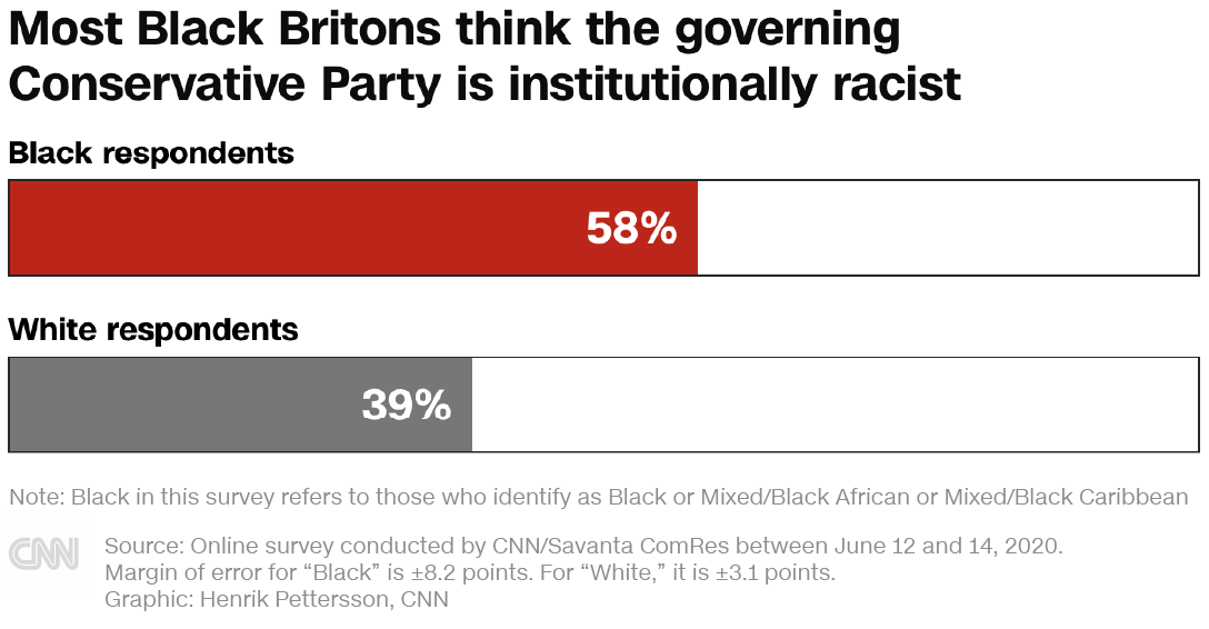 58% of Black people and 39% of White people said the Conservative party was institutionally racist. By contrast, roughly a third of each group believe the opposition Labour Party is institutionally racist.  https://cnn.it/2CviANv 