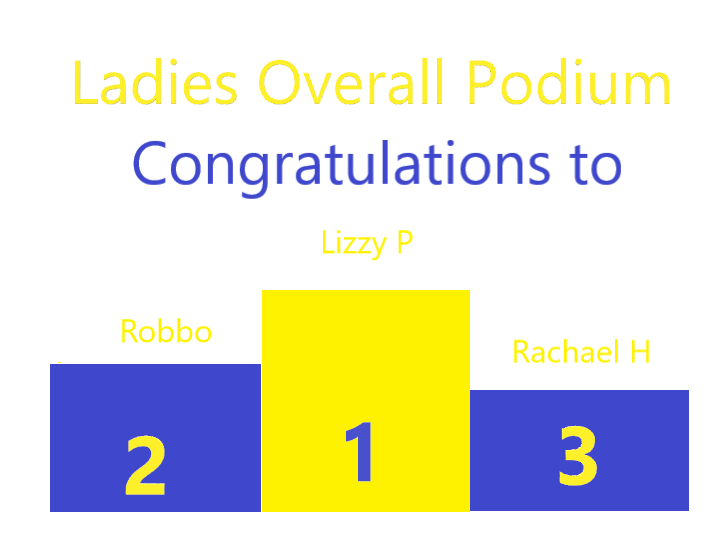 StourportHC's tweet photo. Results are in for the Stourport Park run!! Well done to everyone who took part, great to see so many people involved. #Stourportparkrun #BlueandGold #Stourpower https://t.co/UXiB6O74Z6