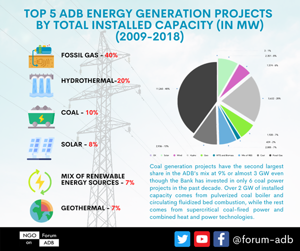 FairFinanceAsia's tweet photo. Dirty truth about coal? 🚫Contributes 30% of energy-related carbon emissions 🚫Releases pollutants 
🚫Health issues 
#FairFinancePhiilippines with @forum_adb call on @ADB_HQ to stop #fossilfuel funding #stopfundingtheclimatecrisis
#fossilfree #acef2020 @idealsorgph https://t.co/3T12lQsjOf