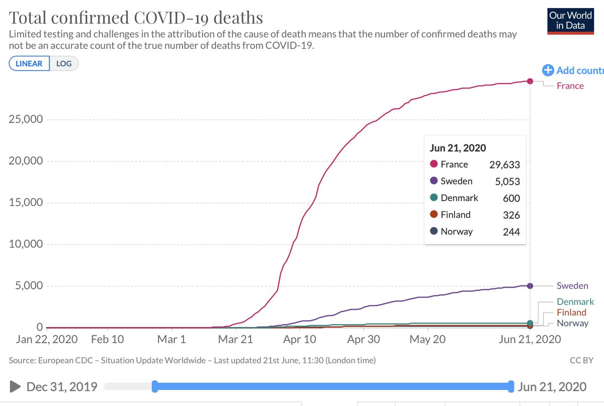 Nous obtenons que le nombre de morts devrait également être 6 fois plus élevé. Actuellement, la Suède compte 5 000 morts, ce qui donnerait 6*5 000 = 30 000 morts en France. En revanche, la France compte actuellement moins de 30 000 morts. 23/N