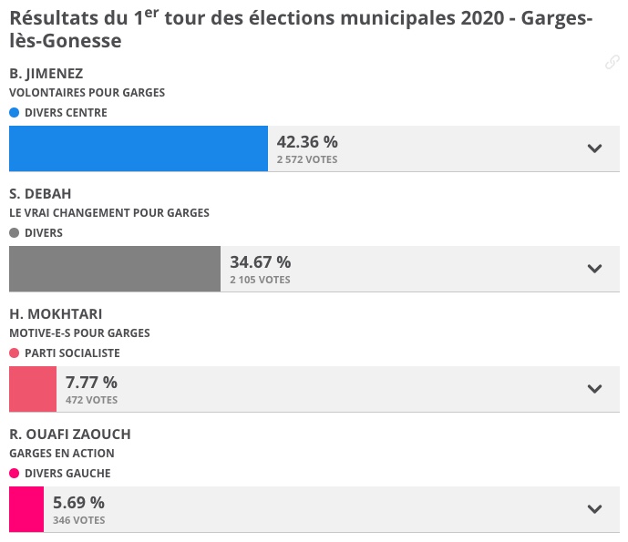 Dans un contexte d’abstention (65%), l’on peut, ds cette ville très pauvre du Val d'Oise de 42k hab, être qualifié avec 2105 voix (34,67%) face à l’UDI et ses 2572 voix (42,36%), et sans consigne de report, tout se jouera alors ds un mouchoir de poche https://cutt.ly/UuBrrFW 