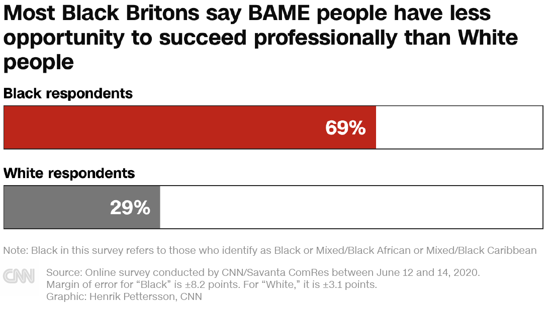 Sharpening the contrast further, Black people are three times as likely as White people to say the UK has “not done anywhere near enough” to address historical racial injustice:  https://cnn.it/3hKdD3z 