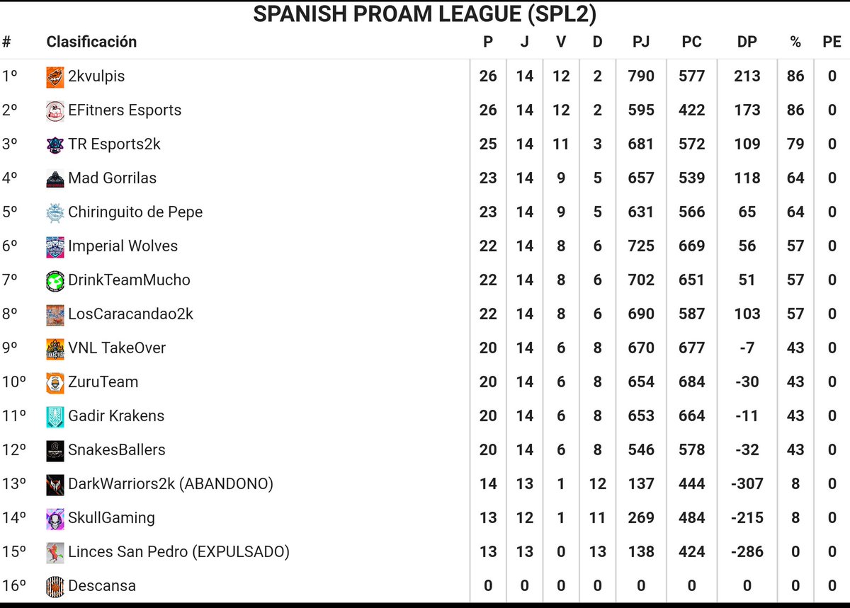 🔴 PLAY-OFF TIME🏀

Con todas las jornadas disputadas, <a href="/2kVulpis/">Vulpis 2K</a>  termina la temporada regular como líder, ahora tendrá que enfrentarse a <a href="/LosCaracandao2k/">diegoheisenberg</a> .
8 equipos, pero solo 4 irán a la deseada Final Four.
#RoadToF4SPL
#F4SPLGLORY
#F4SPL