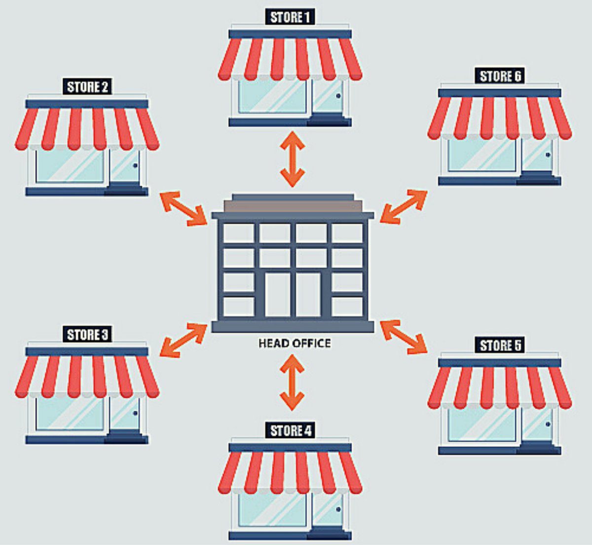 AgentoSupport's tweet image. What is Magento 2 Multi-Store & How to configure it for E-commerce?, bit.ly/2Z1t5Q2
#eCommerce #MagentoMultiStoreDevelopment #Magento2MultiStoreDevelopment #Magento2Developer #Magento2Development #HireMagentoDeveloper #eCommerceWebsite #MagentoMultiStore