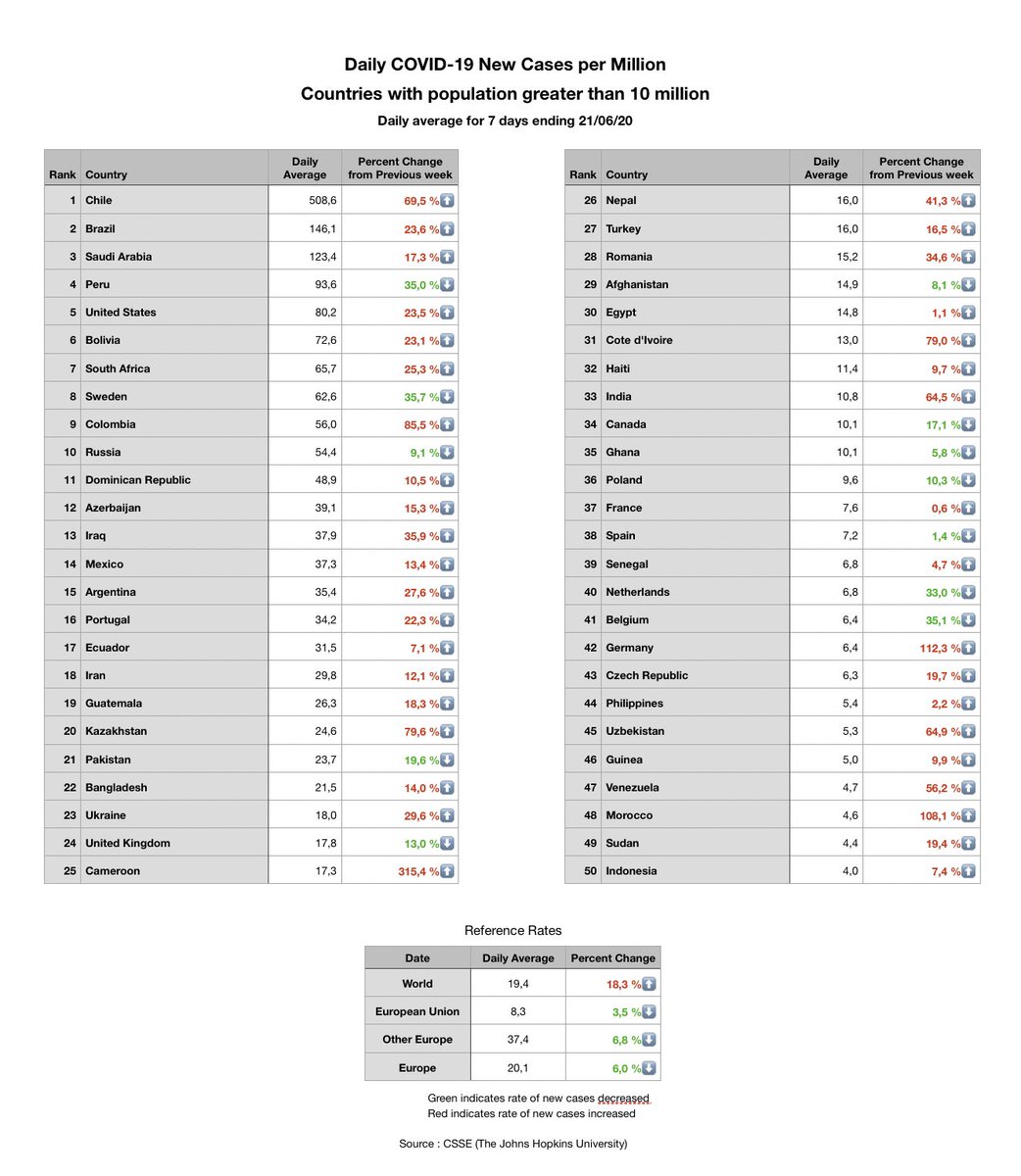 Chile, Brazil, and Saudi Arabia have the most new cases 

For the last 7 days on a per capita basis

#CoronaVirusUpdate #COVID19