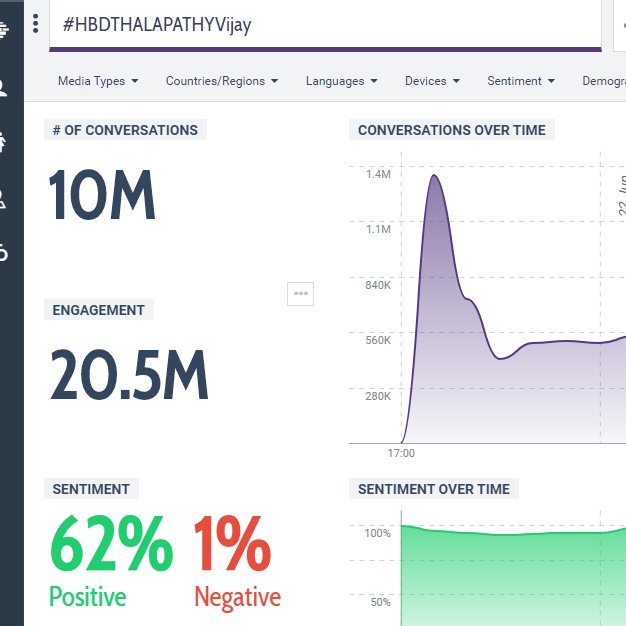 GOATMovieOff's tweet photo. Finally, 🔟Million Tweets Completed😎💥 @actorvijay @MasterOfficiaI 
#Master #HBDTHALAPATHYVijay #HappyBirthdayVijay https://t.co/l1ZtHFb0vY