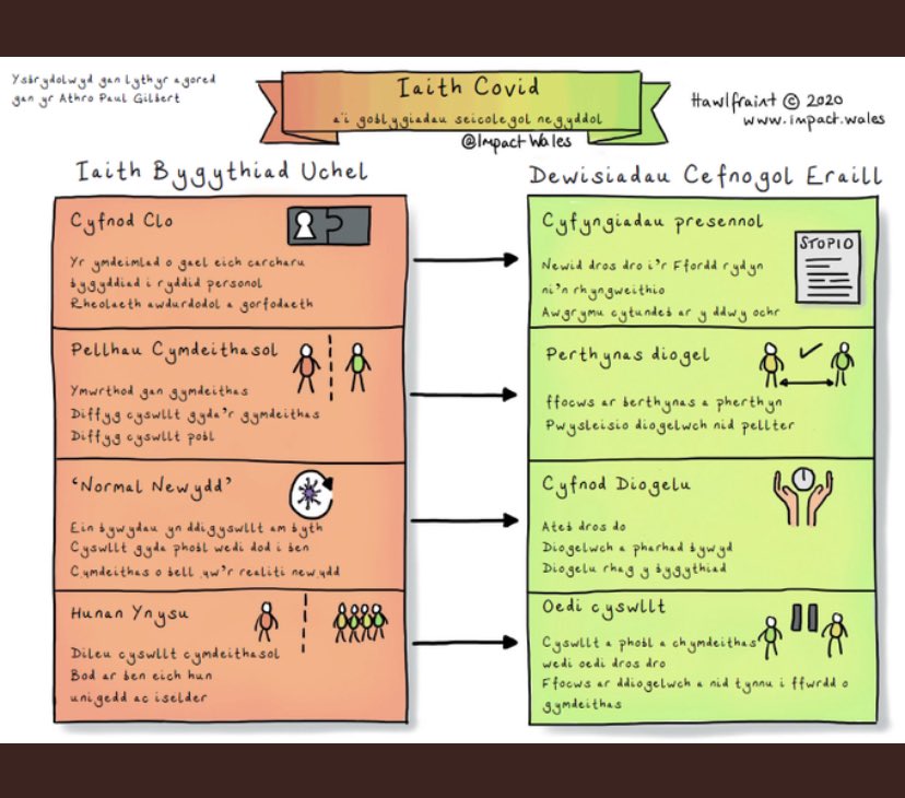 Yn y cyfnod hwn mae’n hawdd ffocysu ar yr ochr negyddol o bethau ond o bosib ma hwn oherwydd ein defnydd o iaith sydd â naws mwy negyddol. Beth am newid y derminoleg wnawn ddefnyddio? Beth am fod yn gefnogol yn lle? Neges bwysig wrth <a href="/ImpactWales/">Impact</a> ⭐️