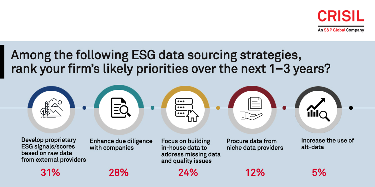 Their opinion on ESG data sourcing strategies they were likely to prioritise in coming years was also sought.
Here is the response of the audience: #ESGPractices #sustainability @GreenwichAssoc