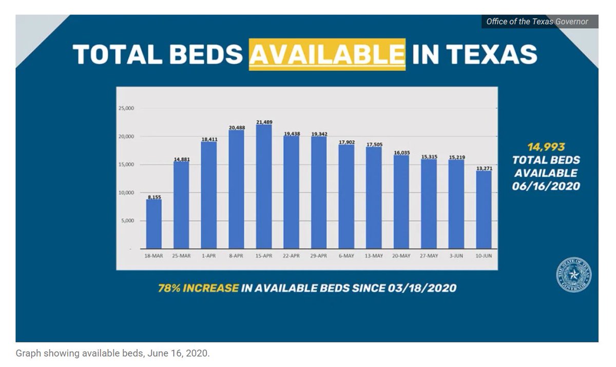 people seem worried about graphs like this.my goodness, available beds are down by 8,000!but they do NOT show what people think they show.6000 of those are non-covid. this is what happens when you open up hospitals for normal business again.