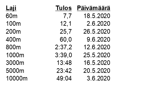 jariha's tweet photo. Päätin sitten vetää SAUL:n virtuaalikisasarjan kaikki sileät ratamatkat. Nelinumeroiset matkat ekaa kertaa koskaan. https://t.co/XmtxRAinNJ
