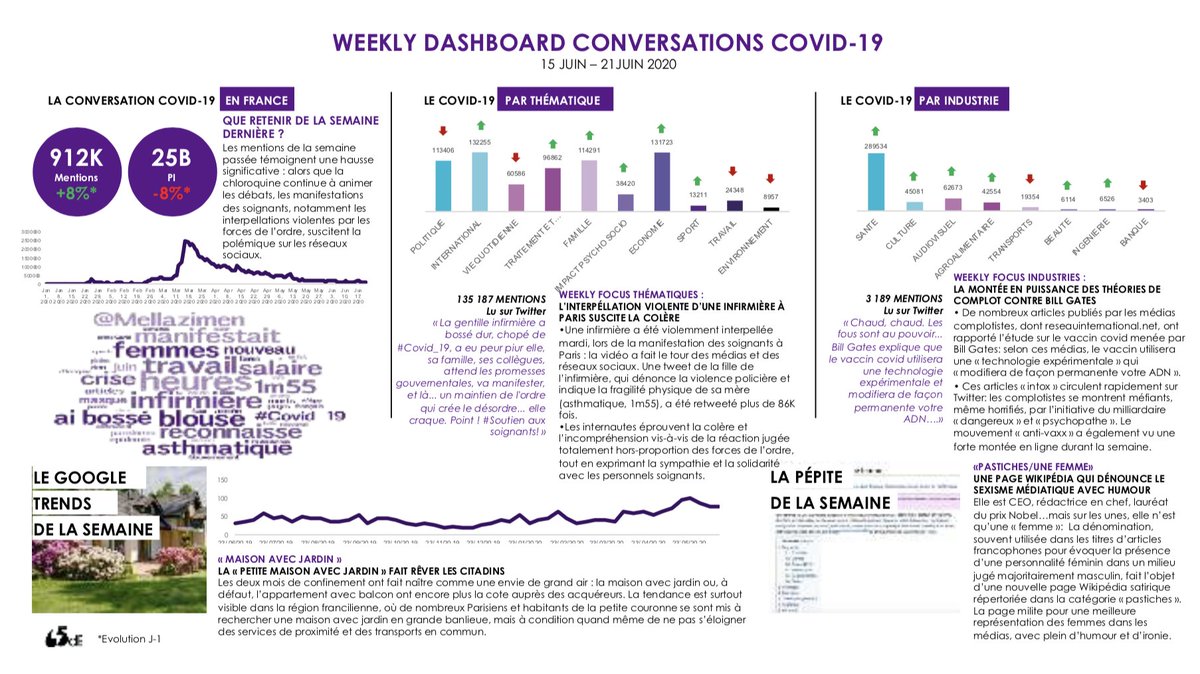 🗣 Chaque jour, beaucoup de choses sont dites sur ce que nous vivons aujourd'hui. Nous pensons qu'agir mieux demande d'écouter mieux ceux qui font le monde : les gens. Inscrivez-vous ici ➡️ covidwatch@65db.fr pour recevoir notre daily report #COVID. Chaque jour, 1 slide. Juste 1.