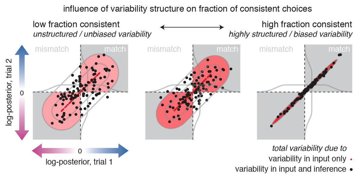 Instead, we define noise in a relative sense, from the perspective of the input-output function used to solve the task. In other words, ‘effective’ noise that may not be random in an absolute sense, but still triggers variability across repetitions of the same task input. (6/9)
