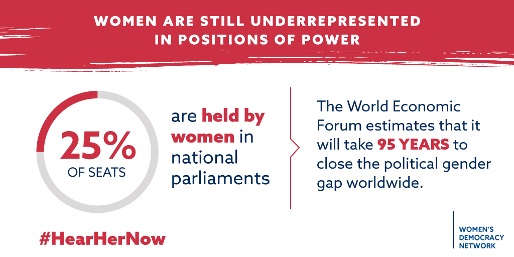 IRIglobal's tweet photo. Only 25% of seats in national parliaments are held by women and the @wef estimates it will take nearly a century to close this gap. 

How @IRIglobal's @WDN is fighting to change that and what you can do to help ➡️ https://t.co/hwnSC1WjYk #HearHerNow https://t.co/7ueOU06zVK