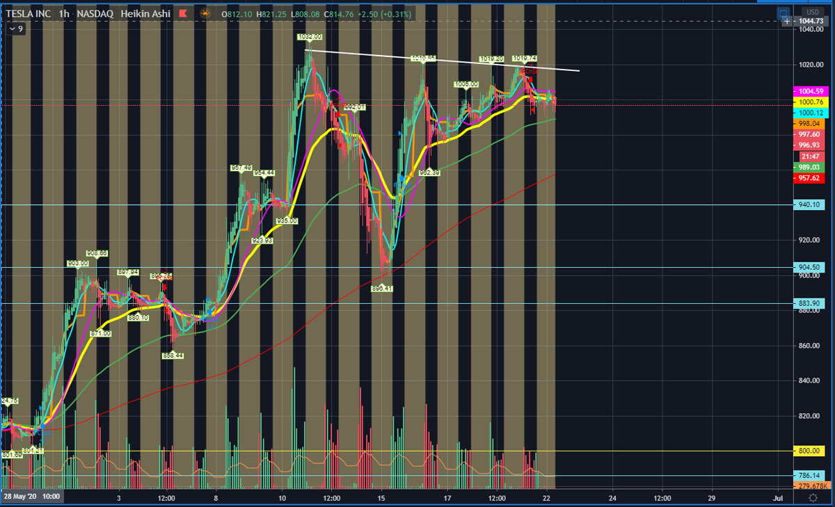thuhkang's tweet photo. $TSLA is still holding closely to the 34EMA on the 1h (1000.75) and is below multisession resistance. #Tesla #TSLA #OptionsTrading #money #technicalnalysis https://t.co/CeZ2hCVVrj