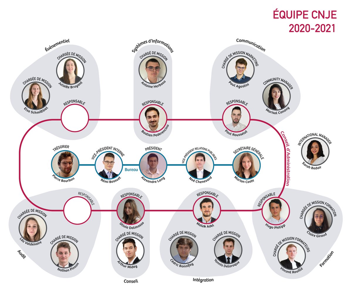 Junior-Entreprises (@cnje) on Twitter photo Nous sommes fiers de vous présenter le mandat 2020-2021 de la <a href="/cnje/">Junior-Entreprises</a> !
L’équipe actuelle ainsi que nos alumni tenaient à féliciter l’ensemble des membres élus à la suite de l’Assemblée Générale des Présidents, qui s’est déroulée le week-end dernier.
#WeAreJE #AGPJuin20 Nous sommes fiers de vous présenter le mandat 2020-2021 de la <a href="/cnje/">Junior-Entreprises</a> !
L’équipe actuelle ainsi que nos alumni tenaient à féliciter l’ensemble des membres élus à la suite de l’Assemblée Générale des Présidents, qui s’est déroulée le week-end dernier.
#WeAreJE #AGPJuin20