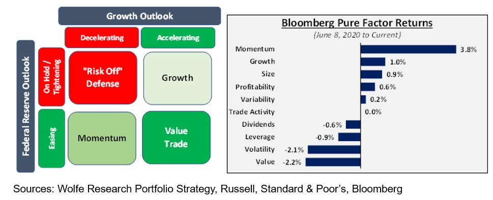 WolfeDailyHowl's tweet photo. Two of the biggest drivers of thematic performance over the past 2 years have been Fed expectations and the growth outlook. Most recently, investors have piled back into Momentum into Jay Powell’s dovish signals while the growth outlook has been deteriorating. https://t.co/oxSB3e1KPp
