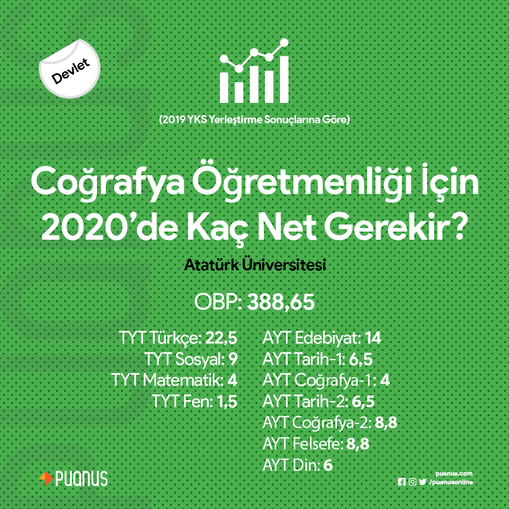 Coğrafya öğretmenliği tercih etmeyi düşünenler kimler? ✋

Eğer hedefinle ilgili daha fazla üniversitenin taban puanlarına ve başarı sıralamalarına bakmak istersen puanus.com/hangi-bolum-ka… adresini ziyaret edebilirsin.

#yks #yks2020 #yks2020tayfa #öğretmenlik #puanus