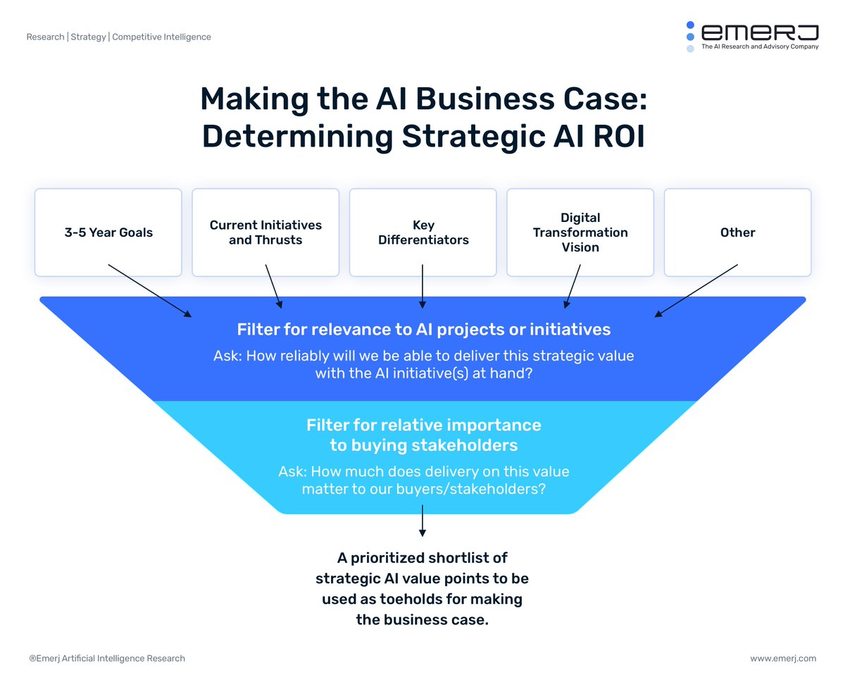 1/7THREAD: Go Strategy First in Your  #AI Projects, or Pay the PriceFun fact: If your  #AI project is predicated on solving one discrete problem (i.e. a band-aid), you're inordinately likely to fail.(continues...)