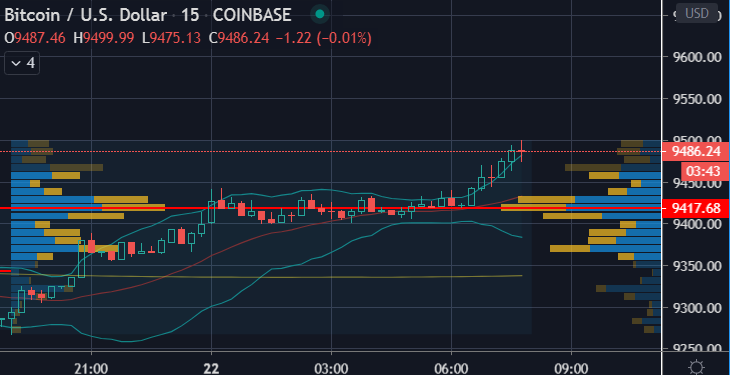 crypto_c2's tweet photo. Crypto #trading day ahead:

🚀 #Cryptocurrency order flow seeing buyers this morning. Interest in #ethereum pairs
🚀Futures &amp; options expiration this Friday. @CMEGroup $BTC futures roll 19% complete. Watch option gamma
🚀Long bias intraday #BTC >9420 #ETH >235

Chart
@tradingview https://t.co/RuyQcRo9SO