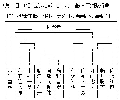 決勝 トーナメント 戦 竜王 藤井聡太二冠の今年度最終戦が始まる 5期連続の竜王戦決勝トーナメント進出が懸かる対局（マイナビニュース）