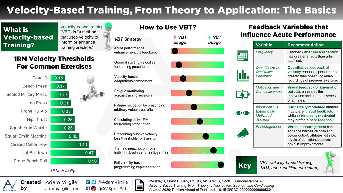 AdamVirgile's tweet image. Velocity-Based Training, From Theory to Application
Graphic 1/3: The Basics
🔎journals.lww.com/nsca-scj/pages…
👉adamvirgile.com/2020/06/22/vel…