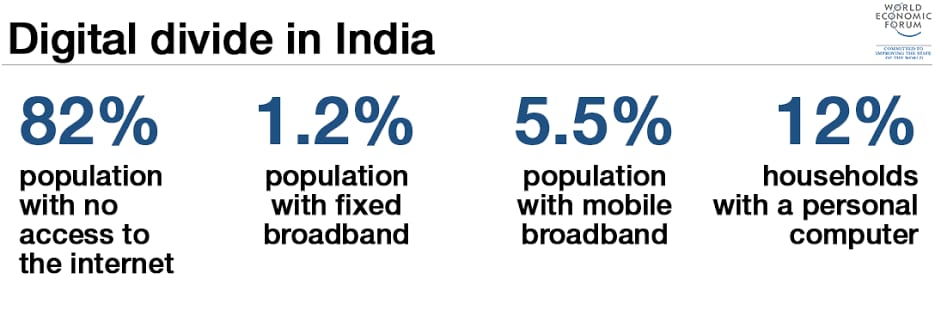 simran2409's tweet photo. The Digital Divide in India makes it extremely clear how discriminatory and exclusionary even the idea of Online Examinations is.
#NoExamsInCovid 
#DuAgainstOnlineExam 
#PromoteStudentsWithoutExams 
#NoExamsDuringPandemic https://t.co/u9G19RfiMv