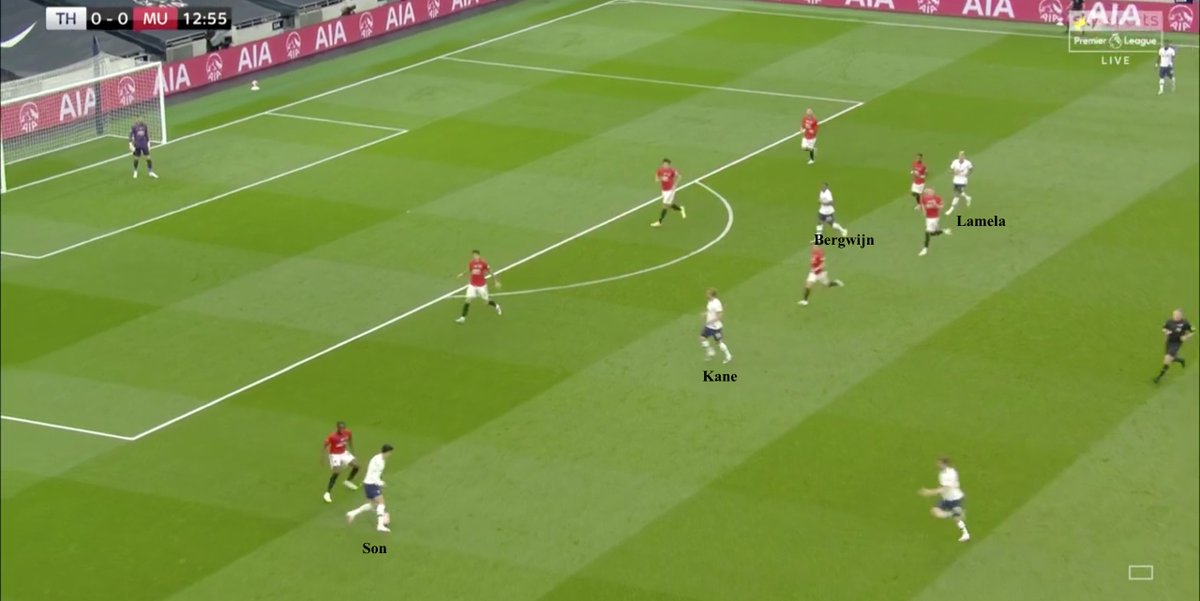 •Mourinho had selected an attacking line-up in terms of personnel with 4 out-and-out attackers in an asymmetrical 4-2-3-1- Kane led the line, was flanked by Son who stretched the pitch very wide left & Bergwijn was played more tucked in from the right & Lamela as a 10
