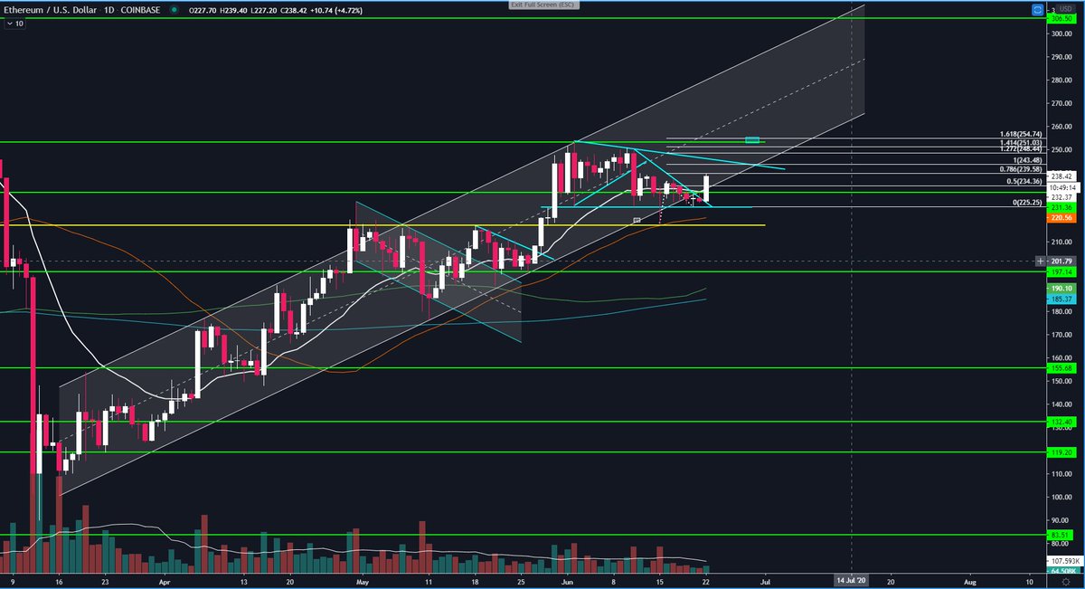  #Ethereum  $ETHUSD nice breakout after 50DMA retest. Back above $231 and currently above $236 and back in the channel . Expect $251-254 next. $ETHBTC 50% level has held, still needs to break 0,026 for altseason. for me it was still a retest of breakout diagonal. $ETH