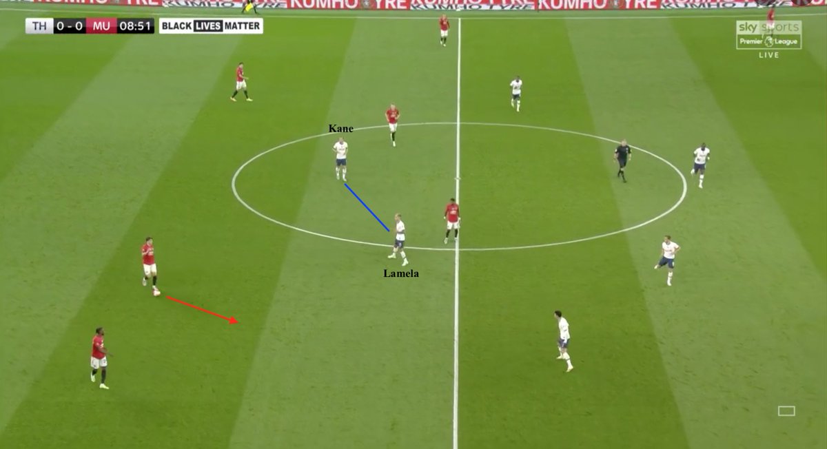 •Although Mourinho's selections were attacking,his overall approach had more pragmatism- with the 4-2-3-1 morphing into a rigid 4-4-2 off-the-ball-whilst Lamela+Kane defended from the front as a duo, they did not engage in a press until one of Man Utd’s CBs carried it forwards