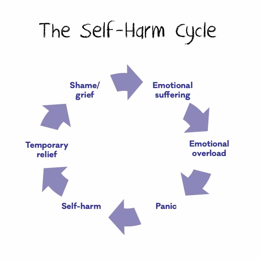 For many people, self-harm offers temporary relief from emotional pain. Our #research tries to understand the psychological processes underlying this, so we can develop better #interventions to help people manage the emotional pain more effectively.