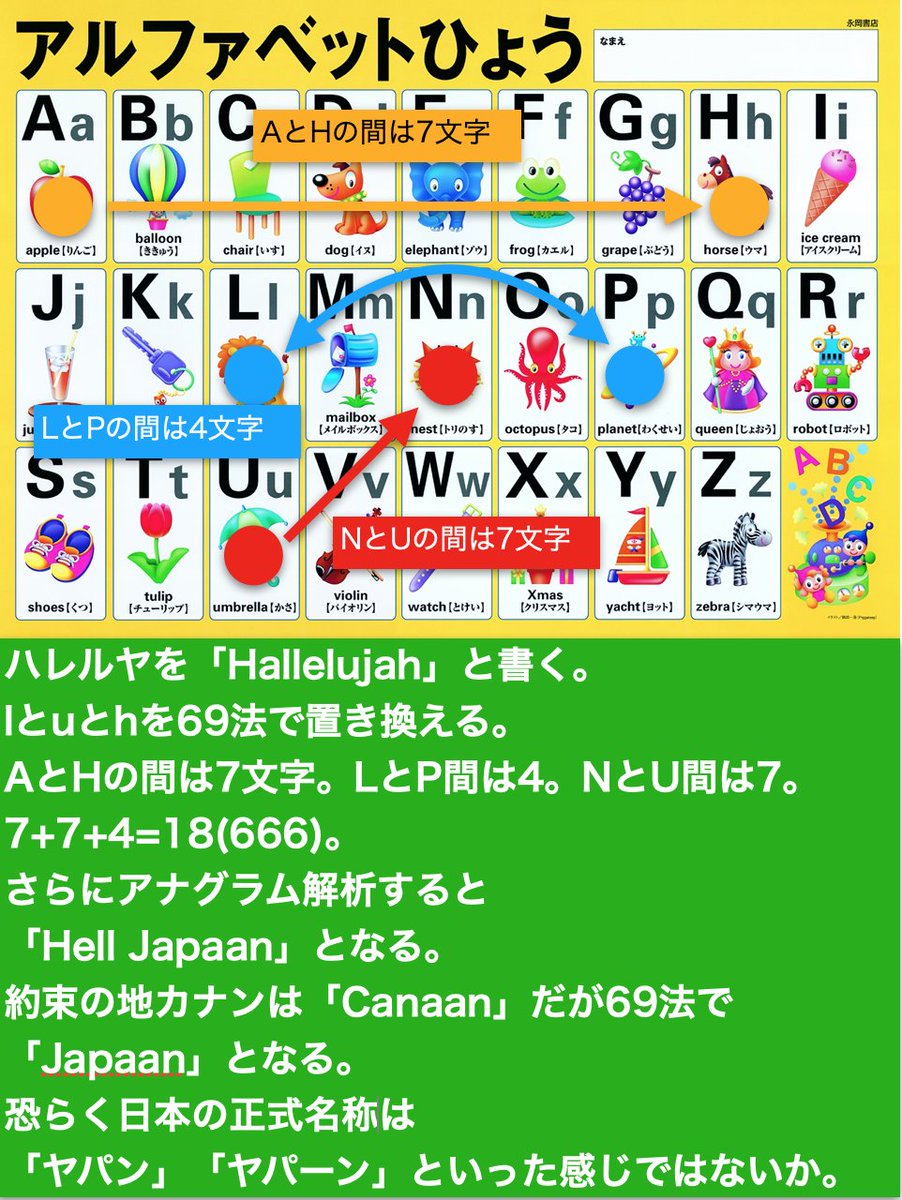 Masayan Kenji もっと笑えない話をしようか ヨハネの黙示録で神の軍勢が粛清に入り その後に軍勢が ハレルヤ って叫ぶでしょ ハレルヤは Hallelujah と書く 69法を使った後に アナグラム解析すると Hell Japaan となるんだ カナンのスペルがcanaan Masayan Kenji もっと笑えない話をしようか ヨハネの黙示録で神の軍勢が粛清に入り その後に軍勢が ハレルヤ って叫ぶでしょ ハレルヤは Hallelujah と書く 69法を使った後に アナグラム解析すると Hell Japaan となるんだ カナンのスペルがcanaan