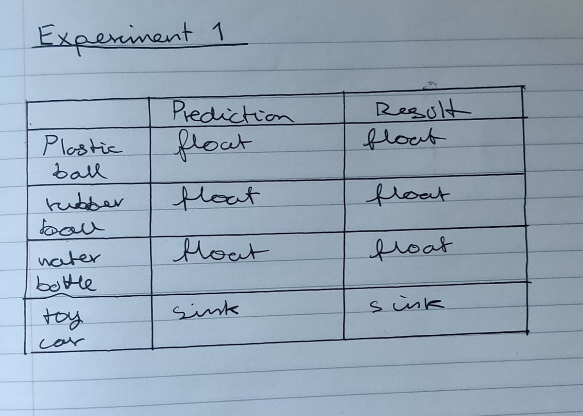JubileeScience's tweet image. Check out Denis B Yr9 #homeexperiment. Denis included his prediction before carrying out the float and sink experiment and his results match. Well done Denis. @jubileehigh #keepJHStogether
