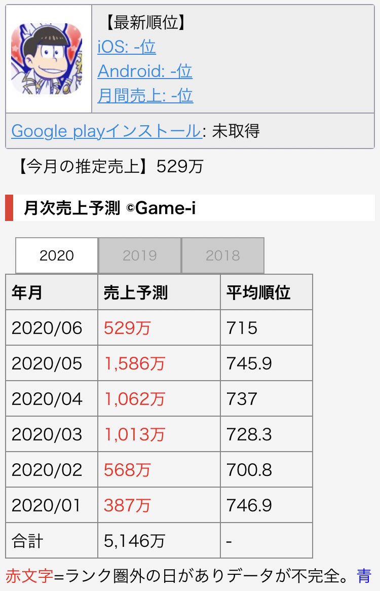 ট ইট র ﾌｧｯｼｮﾝｾﾝﾀｰしのやま へそウォ先生って4周年経った今でも１ヶ月で数百 数千万売り上げてるのか 推定とはいえ恐ろしいすぎる 新発売 おそ松さんのへそくりウォーズ ニートの攻 アプリ セルラン分析 ゲーム株 Game I T Co