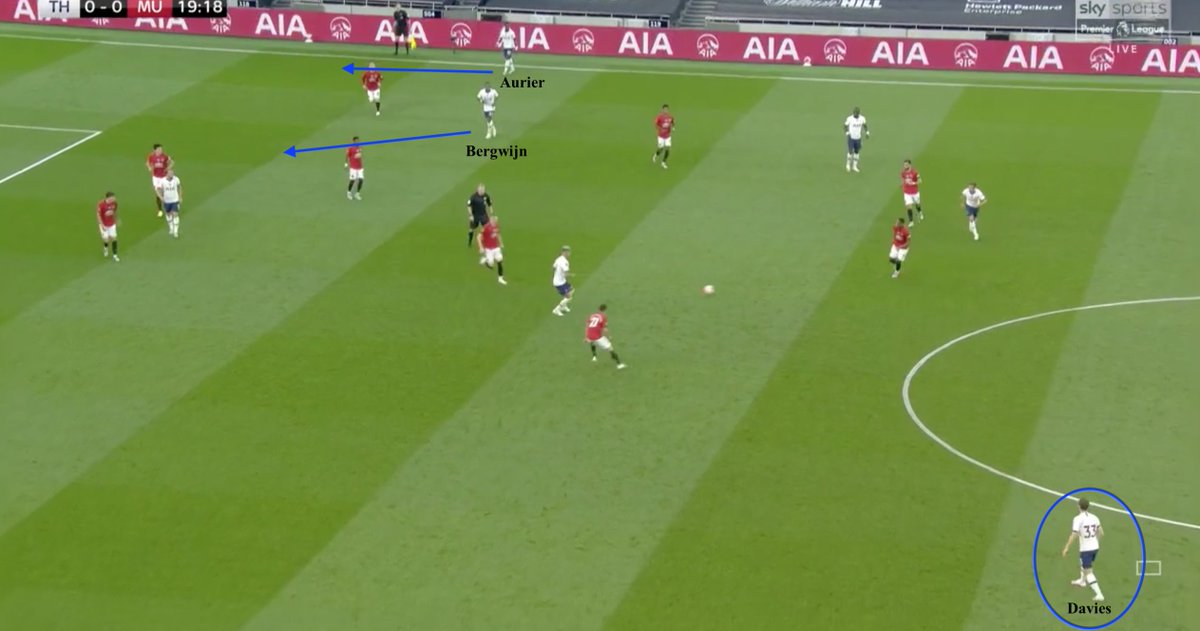 - the final Mourinho adaptation was to ensure that when Spurs attacked, Davies was instructed to stay in a deeper position to essentially form a back 3 with Davinson & Dier provided the freedom for Aurier to fly forwards & overlap the aforementioned narrowly-positioned Bergwijn