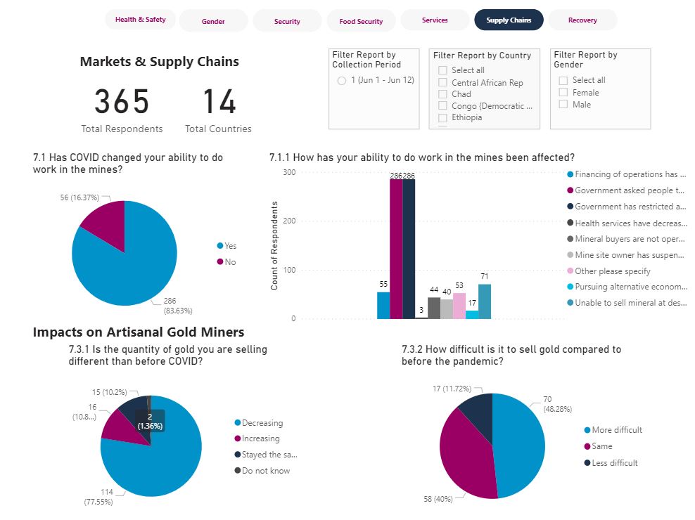 New #data on #COVID19 &amp; #ASM communities is live on Delve. Interact with survey data from 365 people across 14 countries showing perceptions, impacts on food security, mineral supply chains &amp; more. #COVID19ASM #mining 

Explore at delvedatabase.org/covid-data