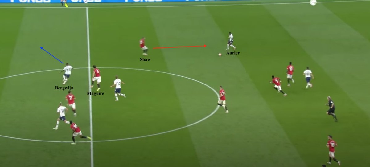 •The other problem posed to United with this tactic was tracking Bergwijn's excellently timed in-to-out runs- Aurier's overlaps were occupying Shaw,so it dragged Maguire into uncomfortable wide 1v1 scenarios-Maguire & Lindelof actually had to swap sides from 39 minutes until HT