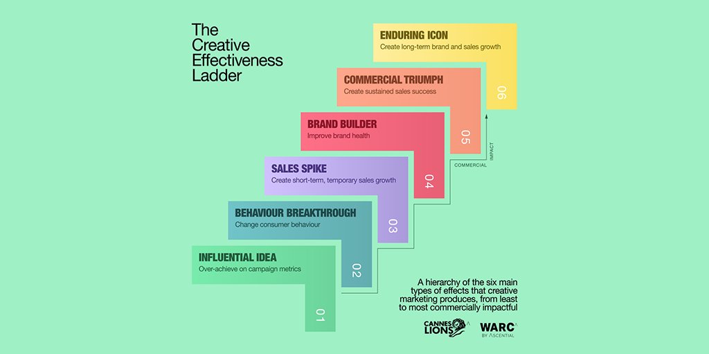 WARCEditors's tweet image. It&apos;s out! Coinciding with #LIONSLive, we&apos;re proud to present The Effectiveness Code

Commissioned for #CannesLions and WARC, this new global study helps you become more consistently successful at highly effective #creative #marketing. 

Download it here - bddy.me/316Ykf9