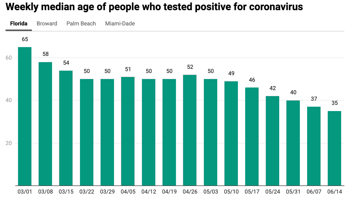 The most important COVID story right now is the age shift.In Texas: Young adults driving the spike. https://www.texastribune.org/2020/06/16/texas-coronavirus-spike-young-adults/In Arizona: COVID cases growing 2X faster among ages 20-44 than 65+.In Florida: Median age of new COVID cases fell from 65 in March to 35 this week —>