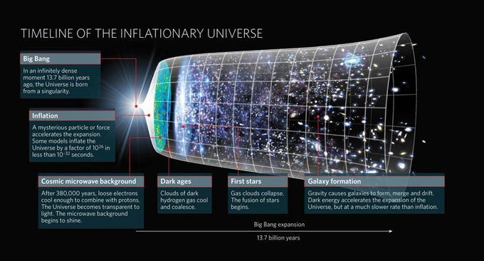 Menurut model Big Bang, alam semesta ini telah muncul selepas pengembangan secara tiba-tiba 13.8 billion tahun dahulu. Sehingga kini, saintis masih belum tahu, mengapa dan bagaimana singularity tersebut berkembang secara tiba-tiba. Namun, daripada pengembangan tersebut, terhasil