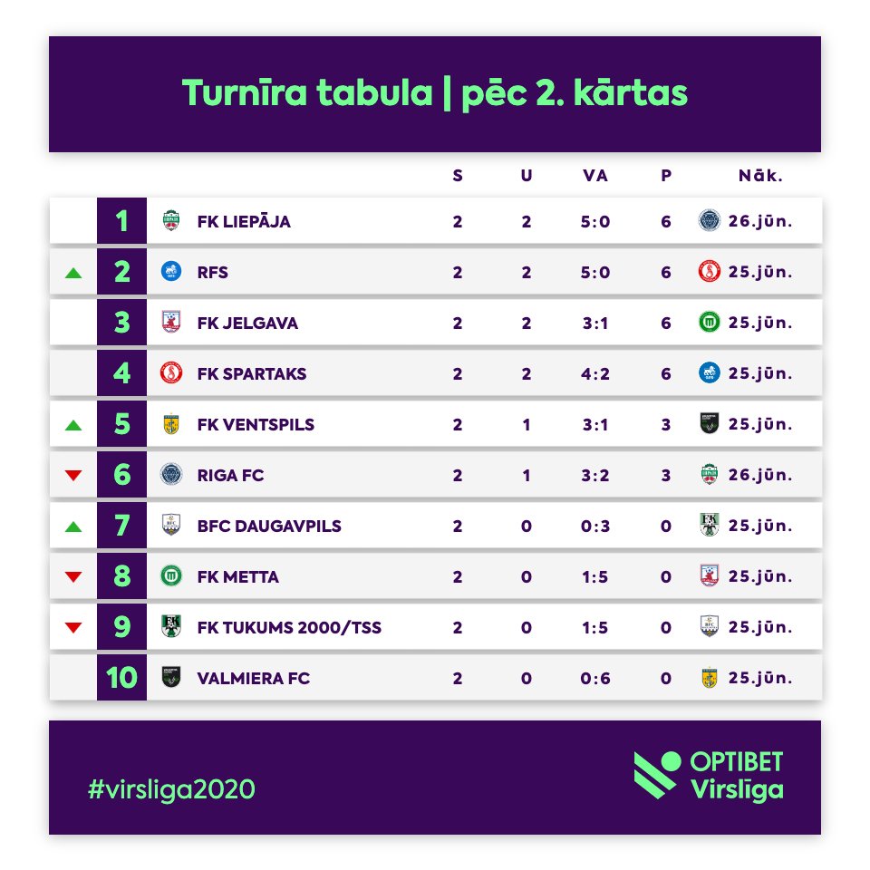 ContentStadium's tweet photo. RECAP | @NOSvoetbal, PANNA Sports Agency , @JumboVismaRoad & @FutbolaVirsliga feature in this week's highlights!
Created & published in less than a minute.
#CSClients
#ContentStadium
#SociosSports https://t.co/yemR827Hph