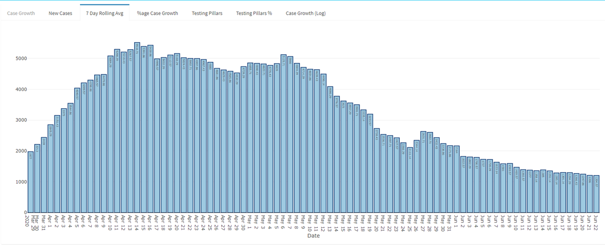ganeshran's tweet photo. @DHSCgovuk @CMO_England @PHE_uk @NHSEngland @CMOWales @PublicHealthW @scotgovhealth @healthdpt @publichealthni The 7 day rolling average of cases stays flat at  1204.57. This is the first day with sub 1000 cases since the outbreak took hold. 

Last Monday was also below 1000 but that was because of a historical correction. https://t.co/NCujTnPtwZ